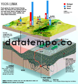 Penyebab Gempa Yohyakarta