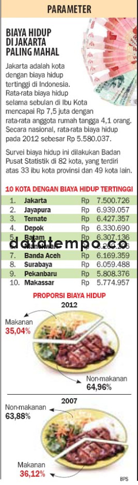 Biaya Hidup di Jakarta Paling Mahal.