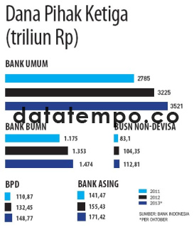 Dana Pihak Ketiga (triliun Rp)