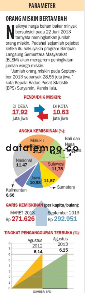 Data Penduduk Miskin/Kemiskinan