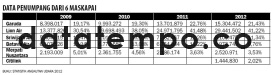 Data Penumpang Dari 6 maskapai