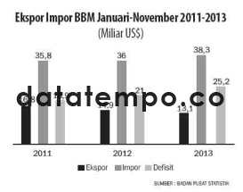 Ekspor Impor BBM Januari-November 2011-2013.