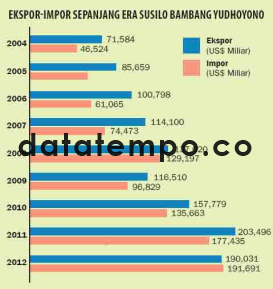 Ekspor-Impor Sepanjang Era Susilo Bambang Yudhoyono.