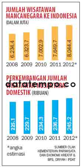 Jumlah wisatawan mancanegara ke Indonesia.