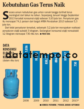 Kebutuhan Gas Terus Naik.