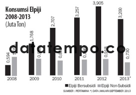 Konsumsi Elpiji 2008-2013.