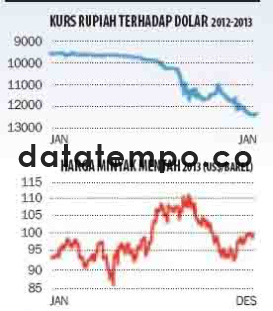 Kurs Rupiah Terhadap Dolar 2012-2013
