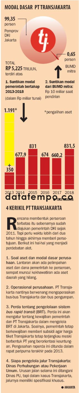 Modal Dasar PT Transjakarta.