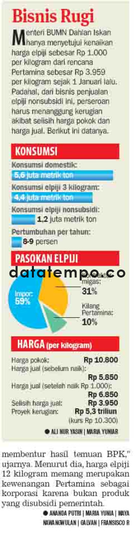 Bisnis rugi