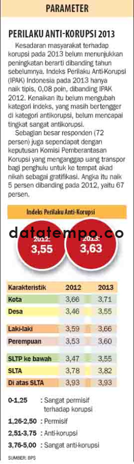 Perilaku Anti-Korupsi 2013