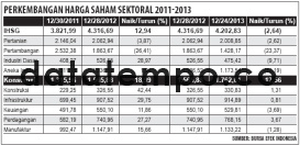 Perkembangan Harga Saham Sektoral 2011-2013.