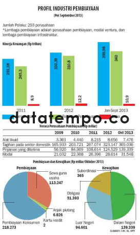 Profil Industri Pembiayaan.