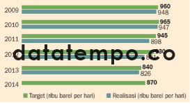 Terus menurun upaya pemerintah mendongkrak produksi minyak.