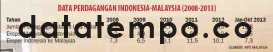 Data perdagangan Indonesia-Malaysia (2008-2013).