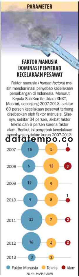 Faktor Manusia Dominasi Penyebab Kecelakaan Pesawat