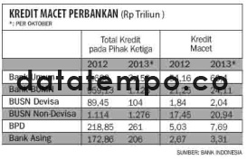 Kredit macet perbankan.