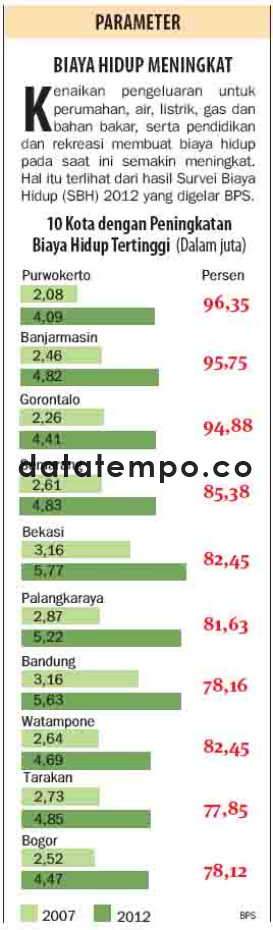 Biaya Hidup Meningkat