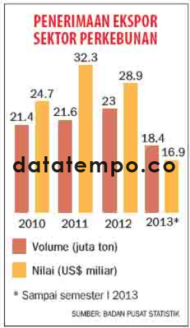Penerimaan ekspor sektor perkebunan.
