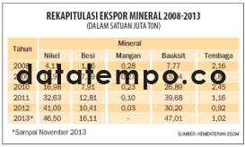 Rekapitalisasi Ekspor Mineral 2008-2013.