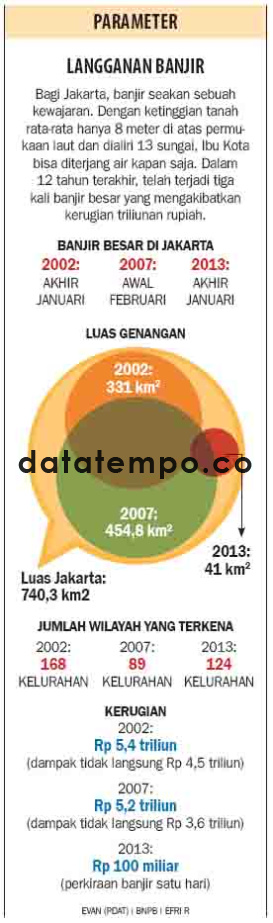 banjir Besar di Jakarta.