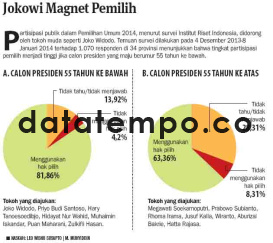 Jokowi Magnet Pemilih.