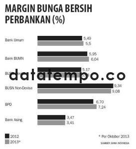 Margin bunga bersih perbankan.