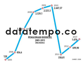 Penggunaan Biodiesel 2005-2013.