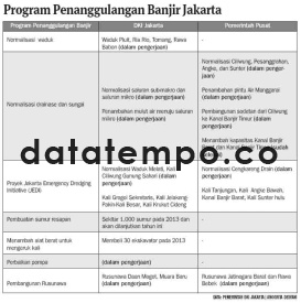 Program penanggulangan banjir Jakarta.