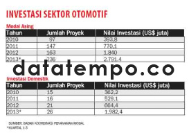 Investasi Sektor Otomotif.