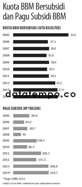 Kuota BBM bersubsidi dan pagu subsidi BBM
