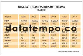 Negara Tujuan Ekspor Sawit Utama.