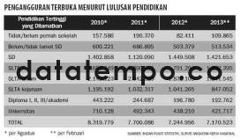Pengangguran Terbuka Menurut Lulusan Pendidikan.