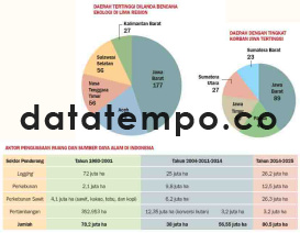 Daerah Tertinggi Dilanda Bencana Ekologi di Lima Region.