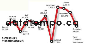 Data Produksi Otomotif 2013.