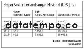 Ekspor Sektor Pertambangan Nasional (US$ juta).