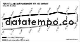 Pembiayaan Bank Umum Syariah dan Unit Syriah.