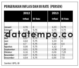 Pergerakan Inflasi dan Bi Rate.