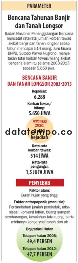 Bencana Tahunan Banjir dan Tanah Longsor