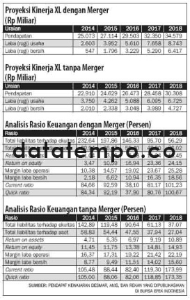 Proyeksi Kinerja XL dengan Merger (Rp Miliar).
