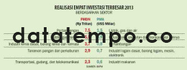 Realisasi Empat Investasi Tersebesar 2013.