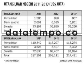 Utang Luar Negeri 2011-2013 (US$ Juta)