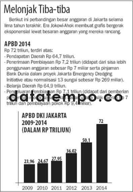APBD DKI Jakarta 2009-2014.