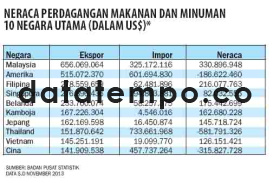 Neraca Perdagangan Makanan dan Minuman 10 Negara Utama.