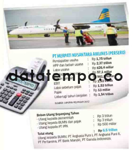 PT. Merpati Nusantara Airlines (Persero).
