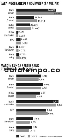 Laba-Rugi Bank Per November (Rp Miliar).