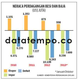 Neraca Perdagangan Besi dan Baja.