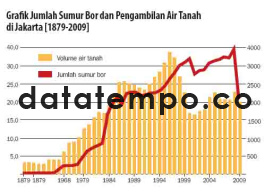 Grafik Jumlah Sumur Bor dan Pengambilan Air Tanah di Jakarta (1879-2009).