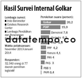 Hasil Survei Internal Golkar.