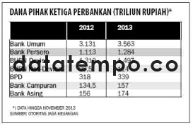 Dana Pihak Ketiga Perbankan.