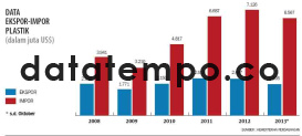 Data Ekspor-Impor Plastik.